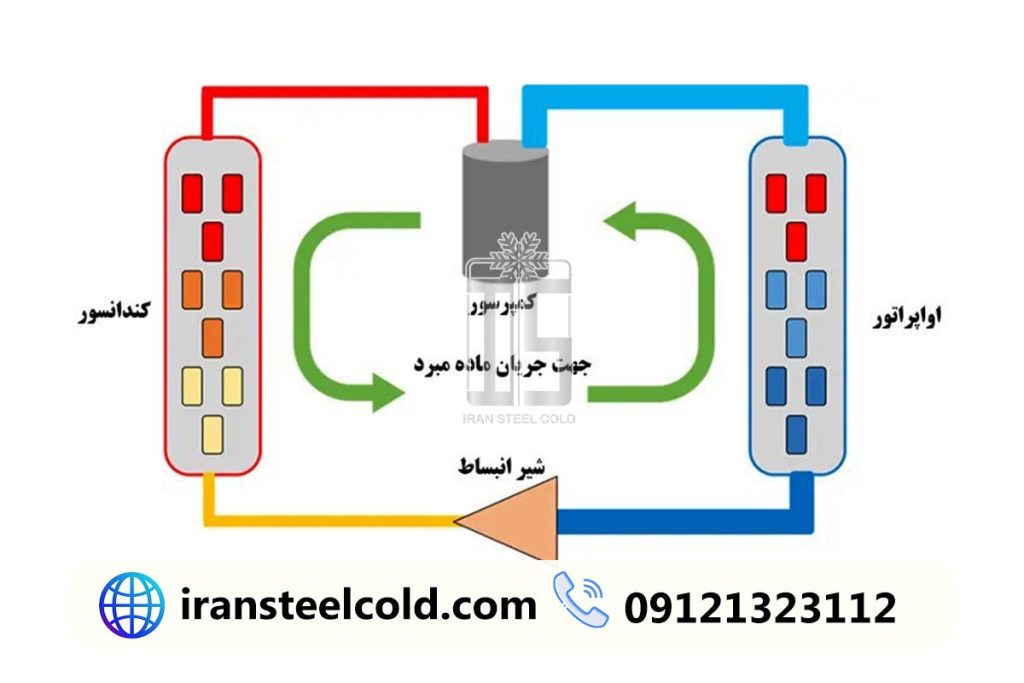 سیستم سرمایش مستقیم (Direct Cooling)