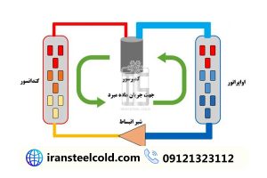 سیستم سرمایش مستقیم (Direct Cooling)